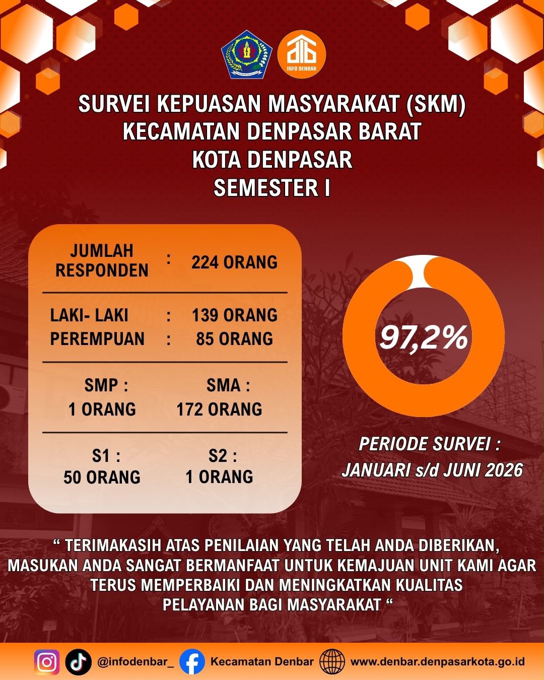 Survei Kepuasan Masyarakat (SKM) Kecamatan Denpasar Barat periode Januari–Juni 2026